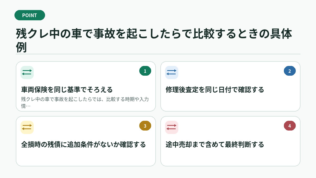 残クレ中の車で事故を起こしたらで比較するときの具体例