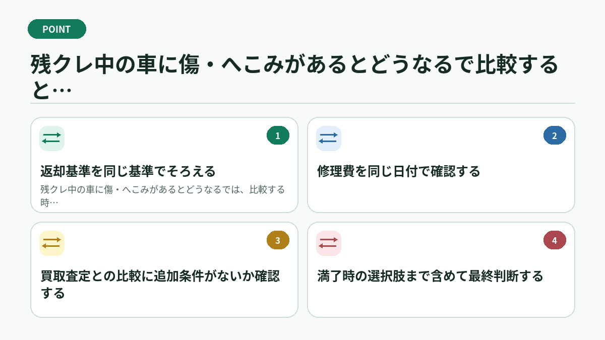 残クレ中の車に傷・へこみがあるとどうなるで比較するときの具体例