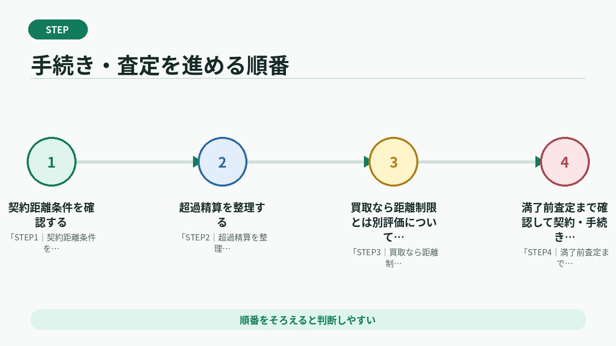 手続き・査定を進める順番