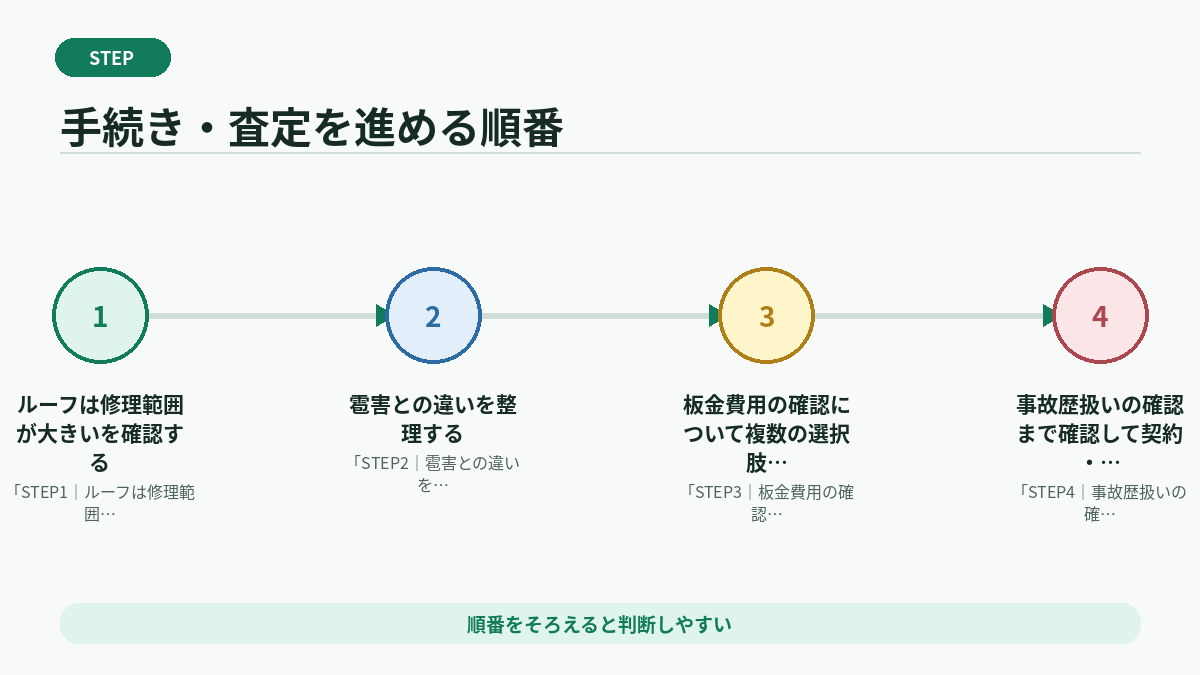 手続き・査定を進める順番