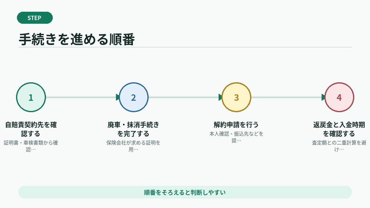 手続きを進める順番