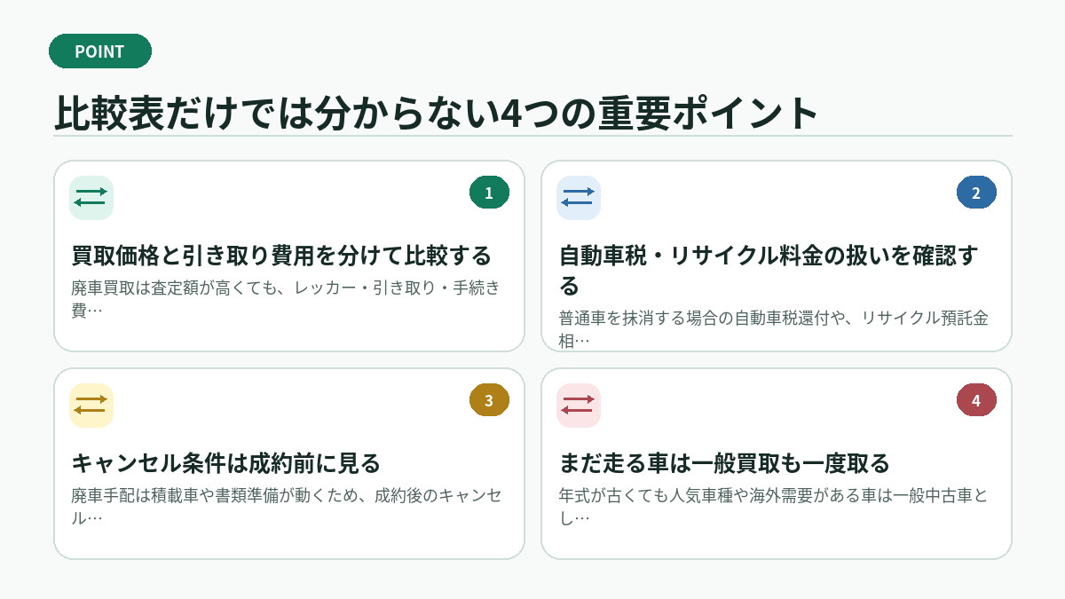比較表だけでは分からない4つの重要ポイント