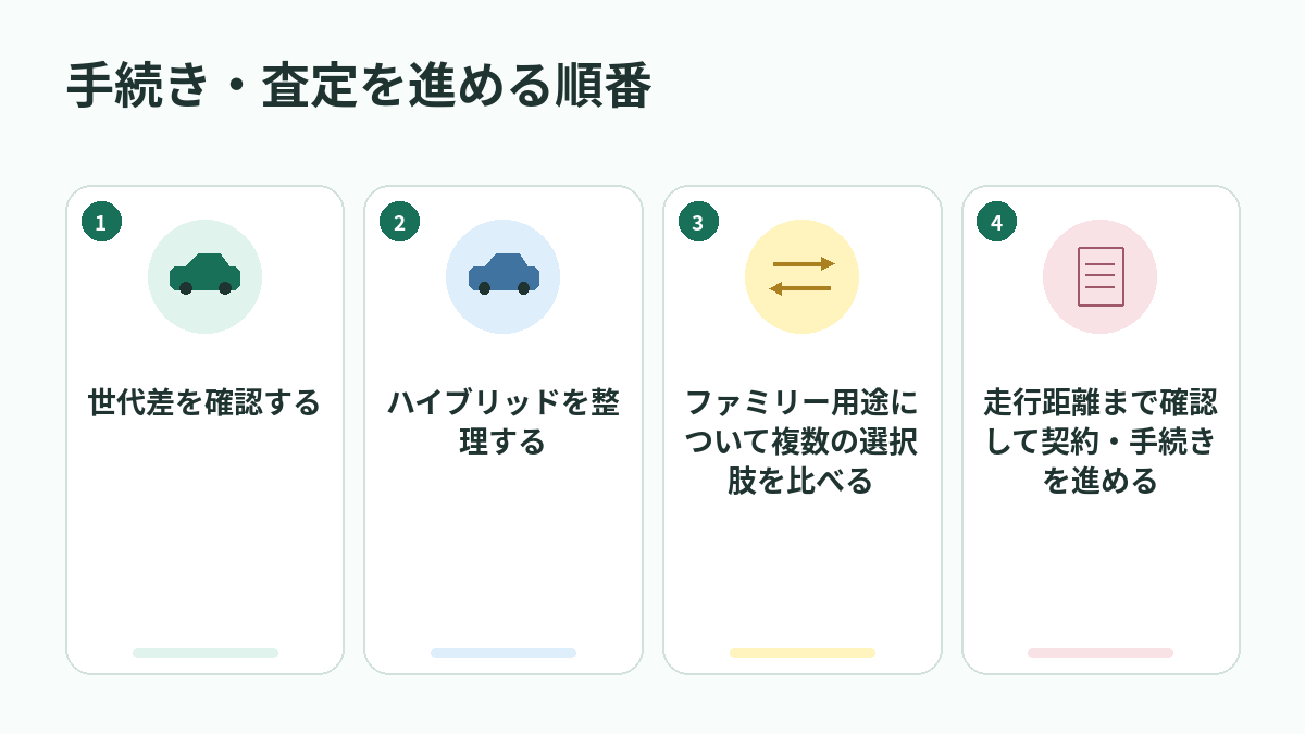 手続き・査定を進める順番