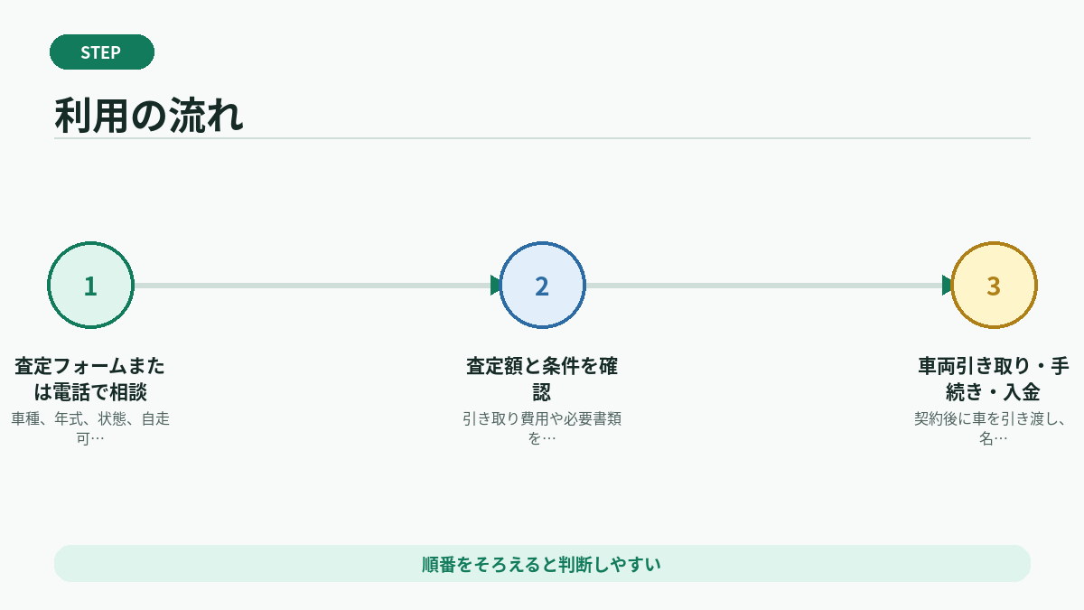 利用の流れ