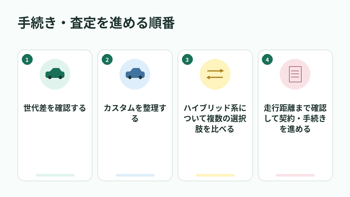 手続き・査定を進める順番