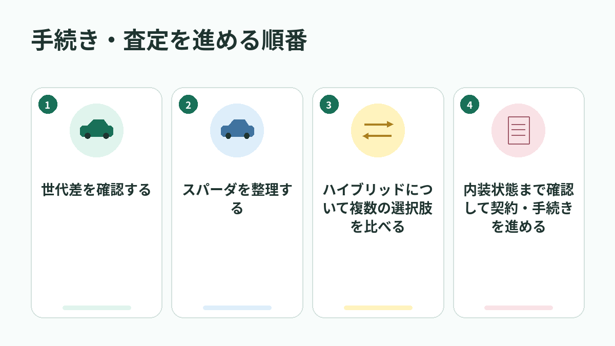 手続き・査定を進める順番