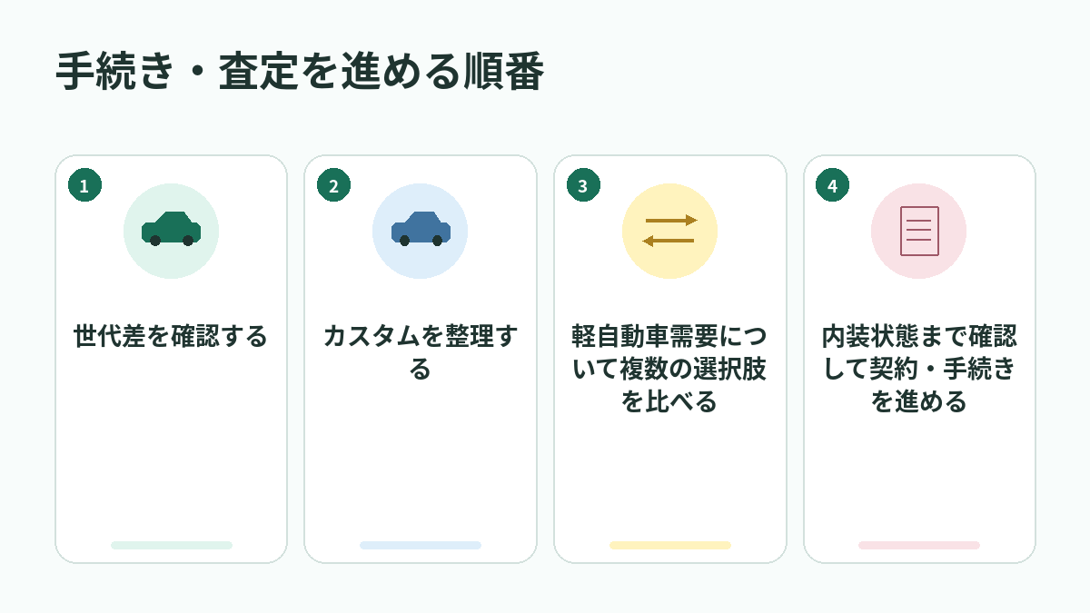 手続き・査定を進める順番