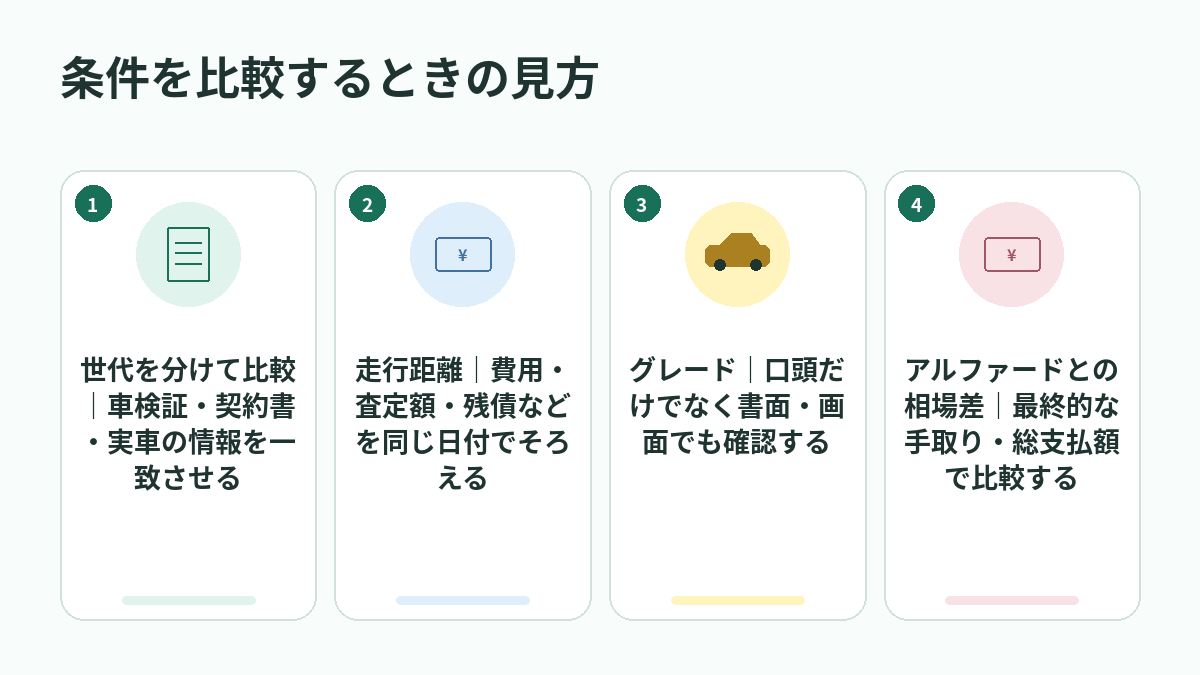 条件を比較するときの見方