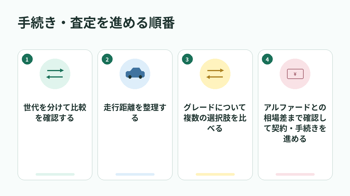 手続き・査定を進める順番