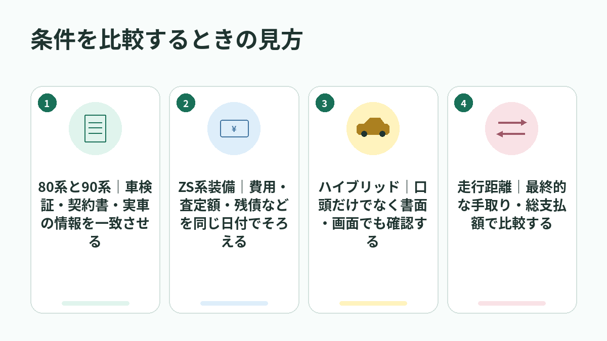 条件を比較するときの見方