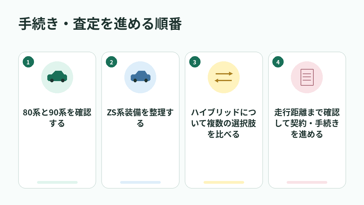 手続き・査定を進める順番