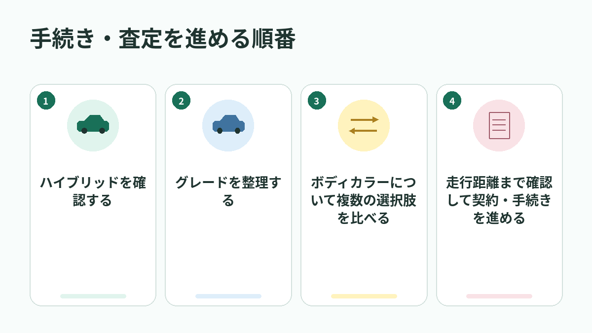 手続き・査定を進める順番